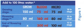 Advanced Hydroponics Dutch Formula Grow 5l