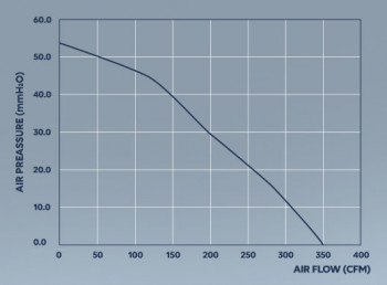 Mountain Air Rohrventilator EC Whisper 594m³/h 150mm